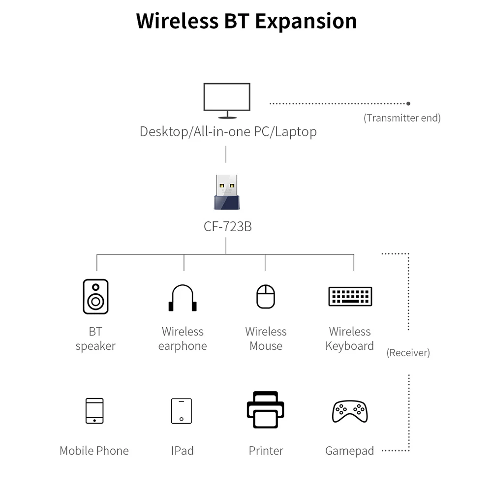 150Mbps USB WiFi Bluetooth-compatible 4.0 Adapter 2.4Ghz Wireless External Receiver Transmitter RTL8723 WiFi Dongle for PC
