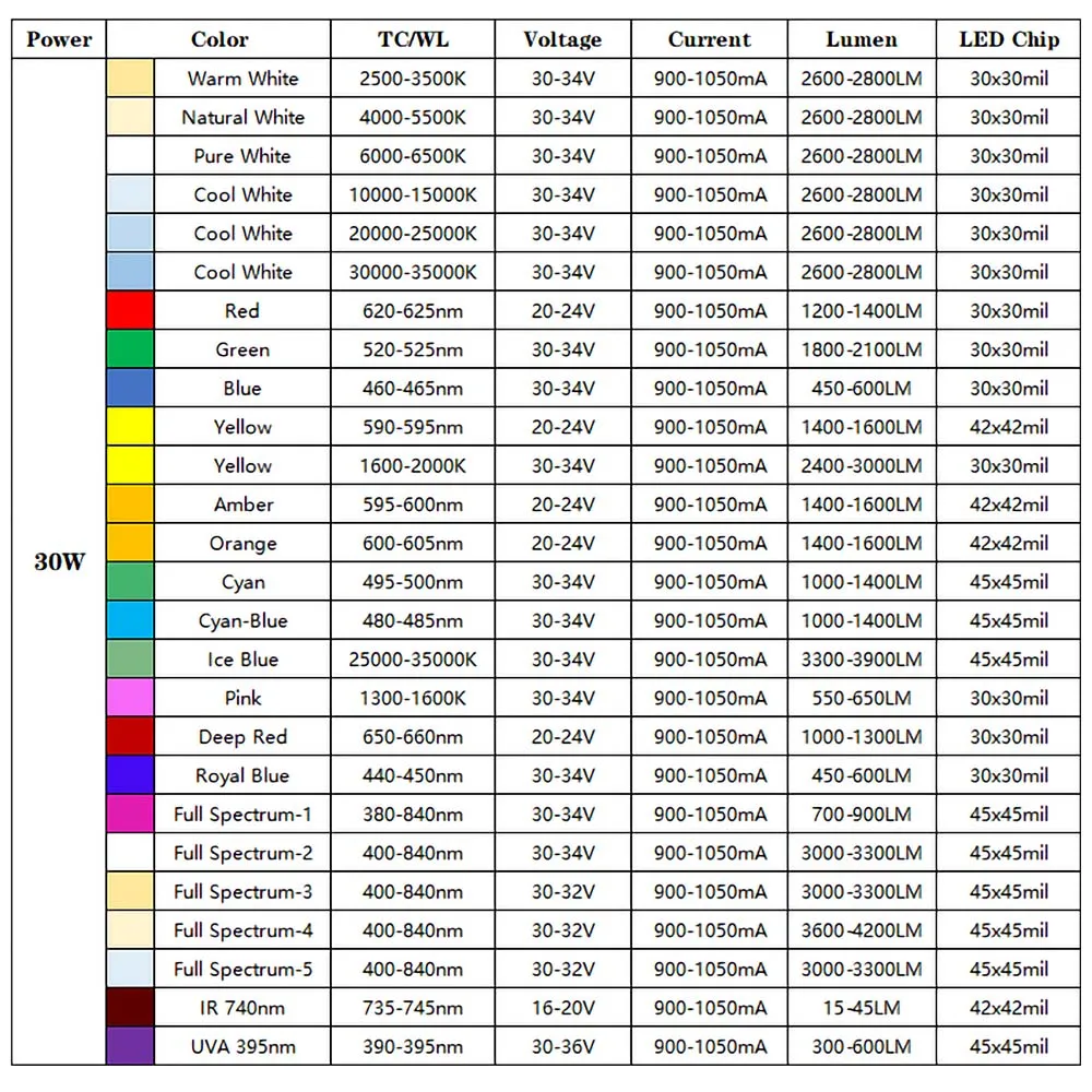 30W High Power LED Light Bead Warm Natural White Yellow Amber Red Green Blue IR UVA Full Spectrum Grow Bead For DIY 30Watt Lamp