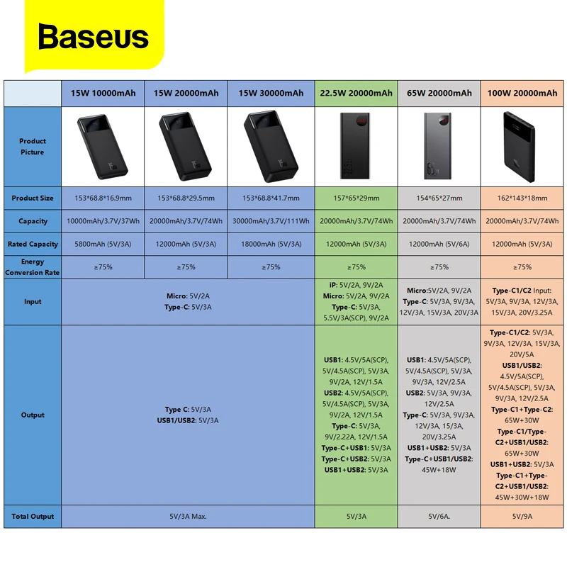 Baseus Power Bank 30000mAh Portable Fast Charging Powerbank 10000mAh/20000mAh USB Type C Quick Charge External Battery Charger