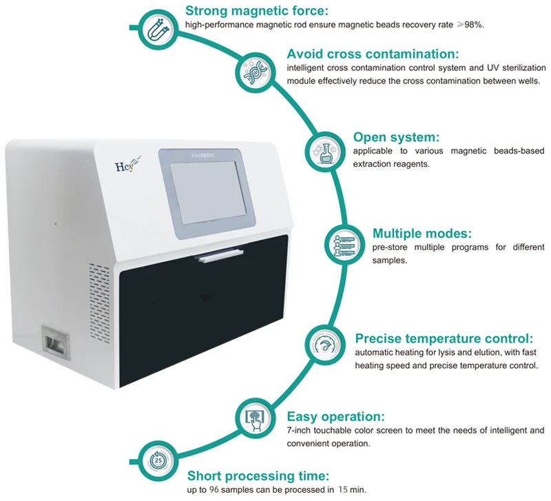 HCY 96 Sample Genexpert Machine Dna Rna Equipment Automatic Nucleic Acid Extraction Machine for pcr