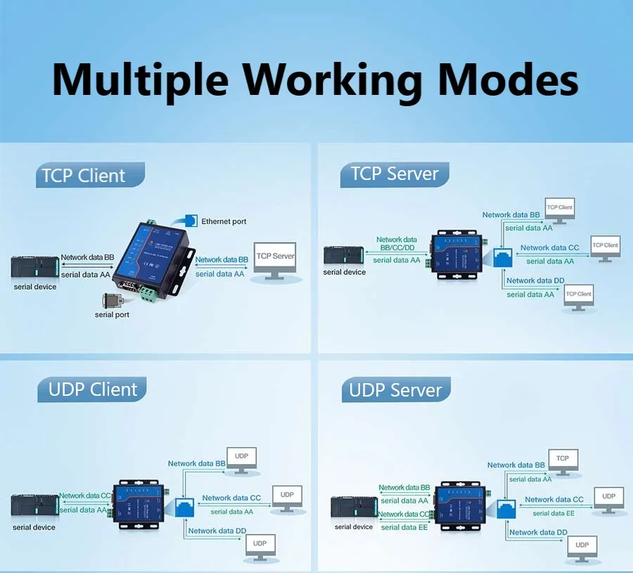 5PCS USR-TCP232-410S ModBus RTU Converters support DNS DHCP RS232 RS485 SERIAL TO ETHERNET TCP/IP MODULE