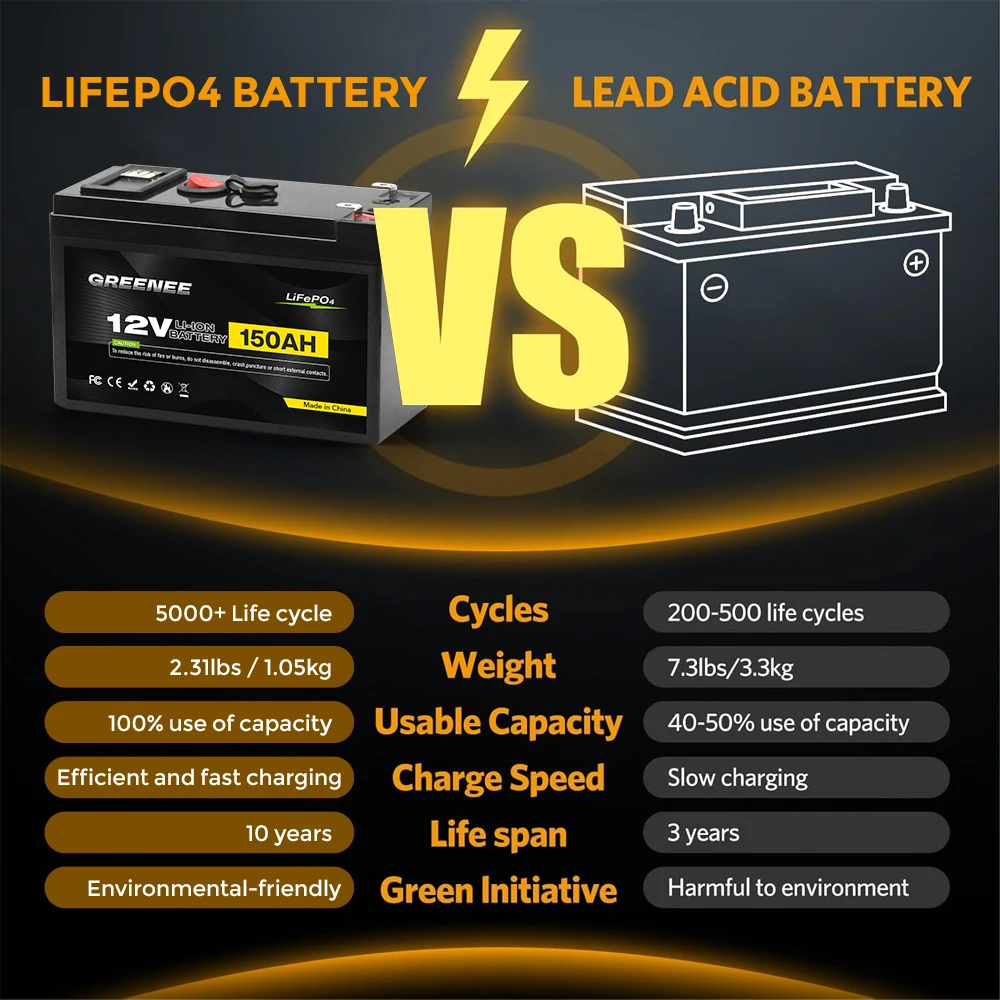 12V 150Ah LiFePO4 Lithium Battery 4000+ Deep Cycles, for UPS, Kayak Fish Finder, Solar Panel, Power Wheels Toys, Scooter, Radio