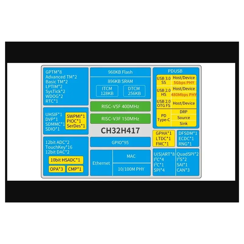 Exquisite-Nanoch32h417 WCH RISC-V Dual TYPE-C Interface USB 3.0 Super Speed 5Gbps 100Mbps Ethernet Development Board Open Source