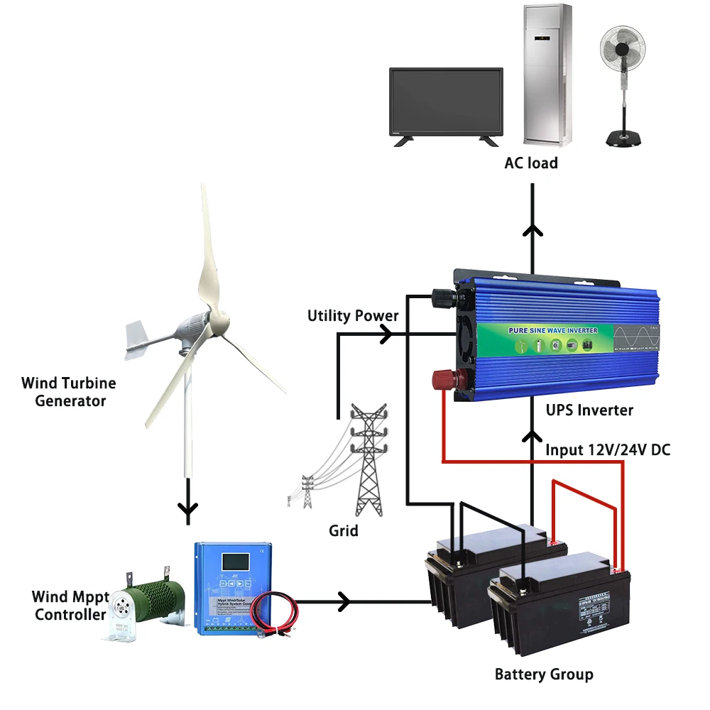 Wysokowydajny 5KW 10KW 15KW 20KW 48v 96v 3-fazowy alternator Elektryczny poziomy generator turbin wiatrowych Kompletny zestaw do domu