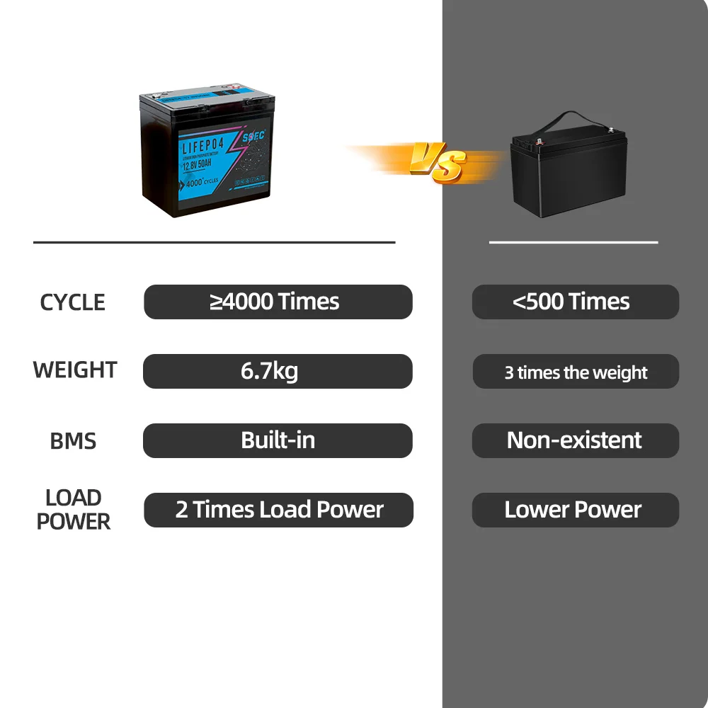 SOEC 12V 50Ah LiFePO4 Battery Grade A Rechargeable Lithium Battery Built-in BMS for RV EV Boats Solar Energy Storage No Tax