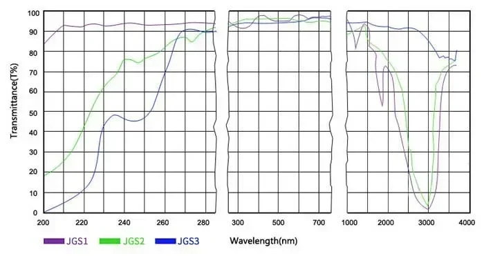 JGS2-Verre de Quartz Optique Transparent Ultraviolet, Fenêtre Plate, Degré Haute Température