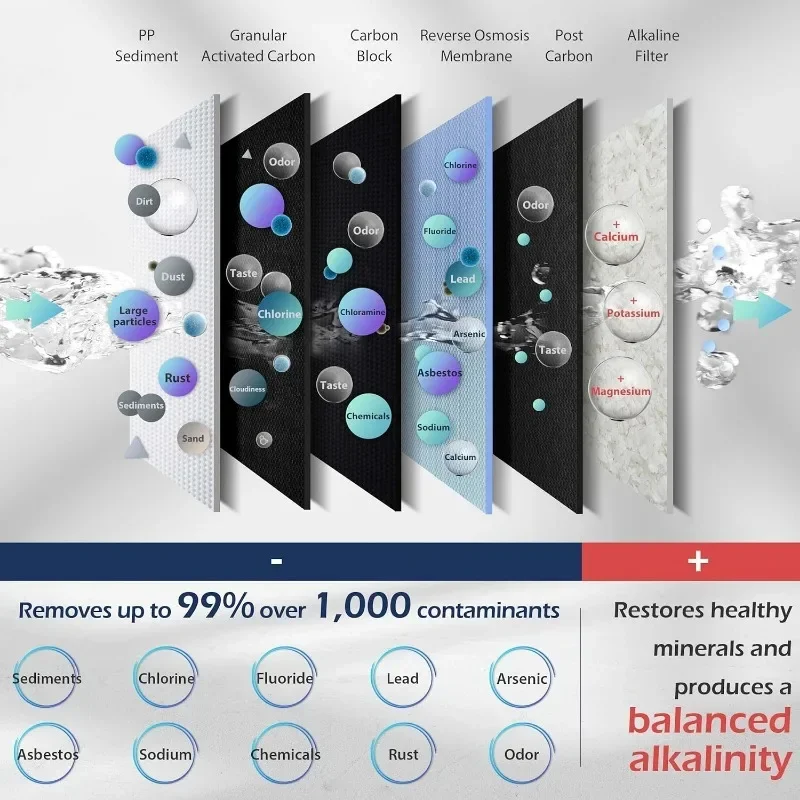 QWiSpring RCC7AK, NSF-gecertificeerd 75 GPD, alkalisch 6-traps omgekeerde osmosysteem, pH remineralisatie waterfiltersysteem onder gootsteen