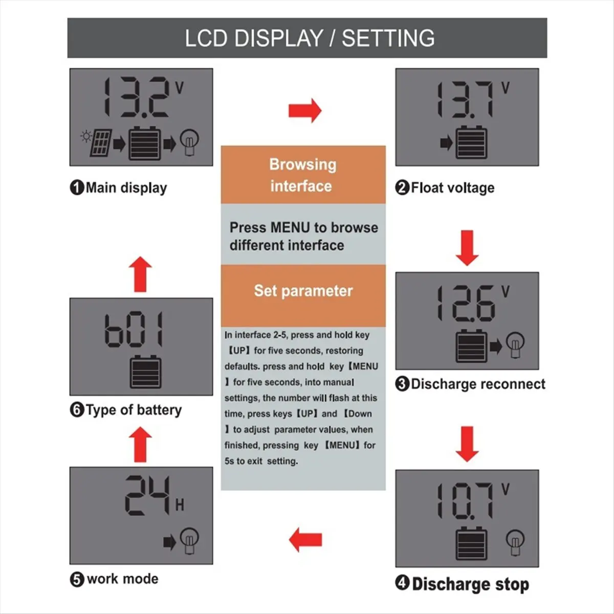 Sells well Solar Controller 12V/11.1V/12.8V with USB for Photovoltaic Power Generation 30A