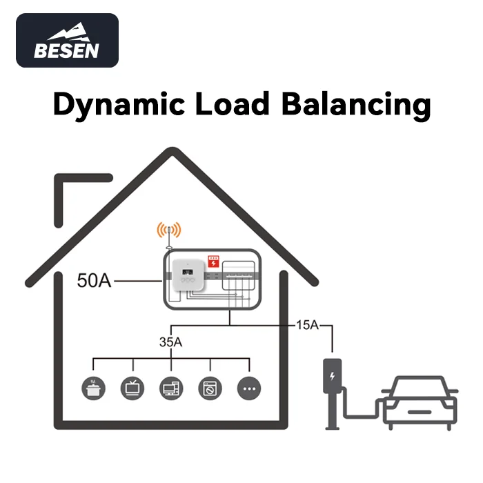 Factory Dynamic Load Balancing Electric Car Charger Max 22kW Smart Home EV Charging Solution for 99% EV models