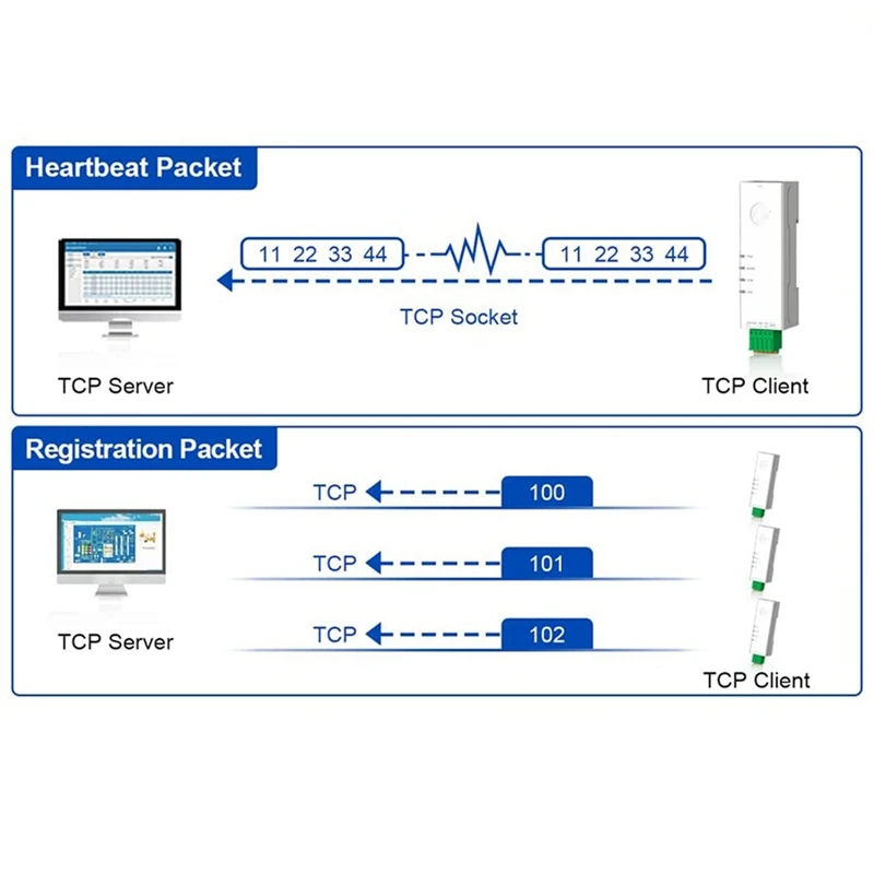 RS485 إلى محول إيثرنت خادم تسلسلي صغير الحجم USR-DR134 يدعم TCP/UDP/HTTP/DHCP/DNSP Modbus TCP/RTU