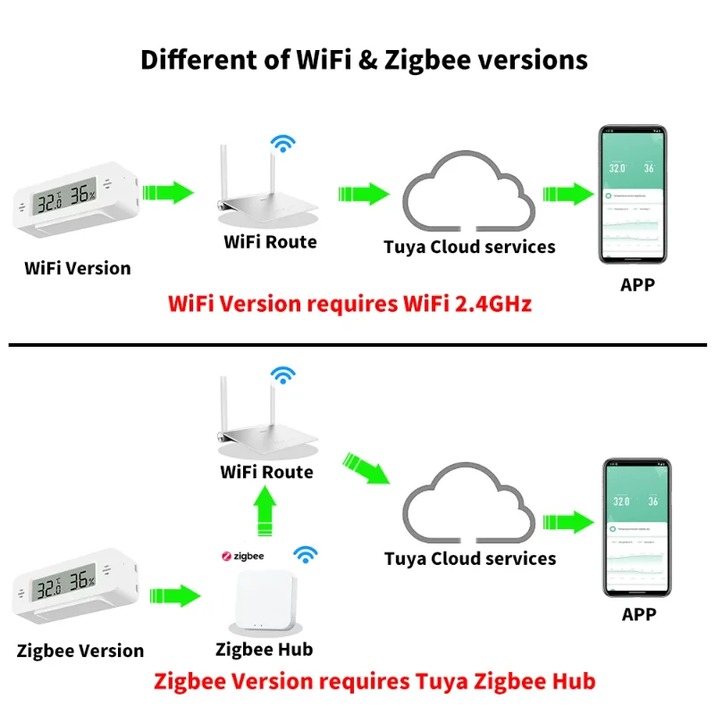 Tuya WiFi Zigbee Mini Temperatura Wilgotność Dla Inteligentnego Domu Termometr Higrometr APP Zdalna Praca z Google Home Yandex Alexa