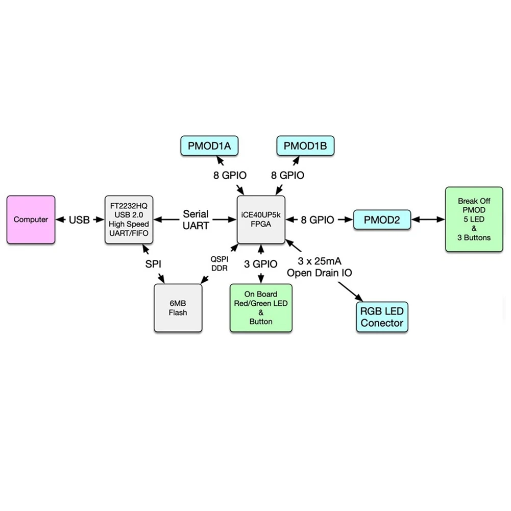 ABKQ-Development Board Blue Digital Development Board Icebreaker 1.0E Graphical Programming Easily Runs RISC-V For Python FPGA