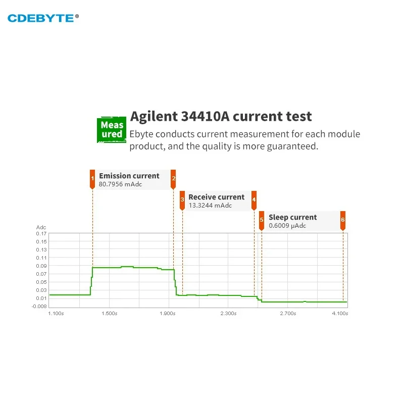 Lora Wireless Module SX1281 SMD BLE CDSENET E28-2G4M12SX IPEX Antenna 12dbm 3KM GFSK FLRC Lora High Speed