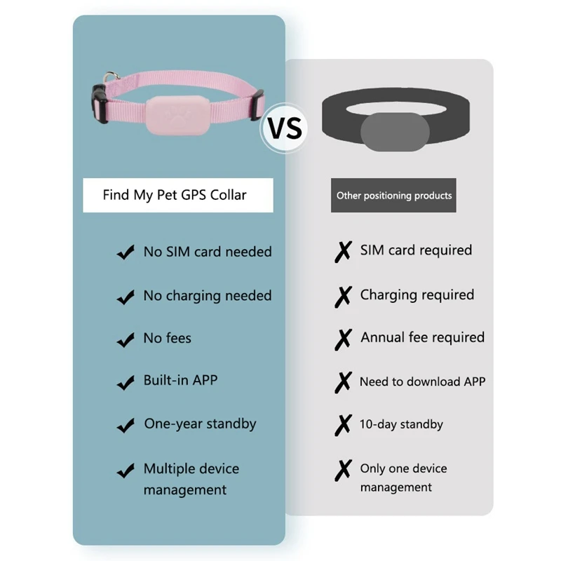 OnePlus Remote Pet GPS Tracker Real-Time Tracking Movement Alert Waterproof  AntiLost  Dog Cat Global Locator for Apple Find APP view 5