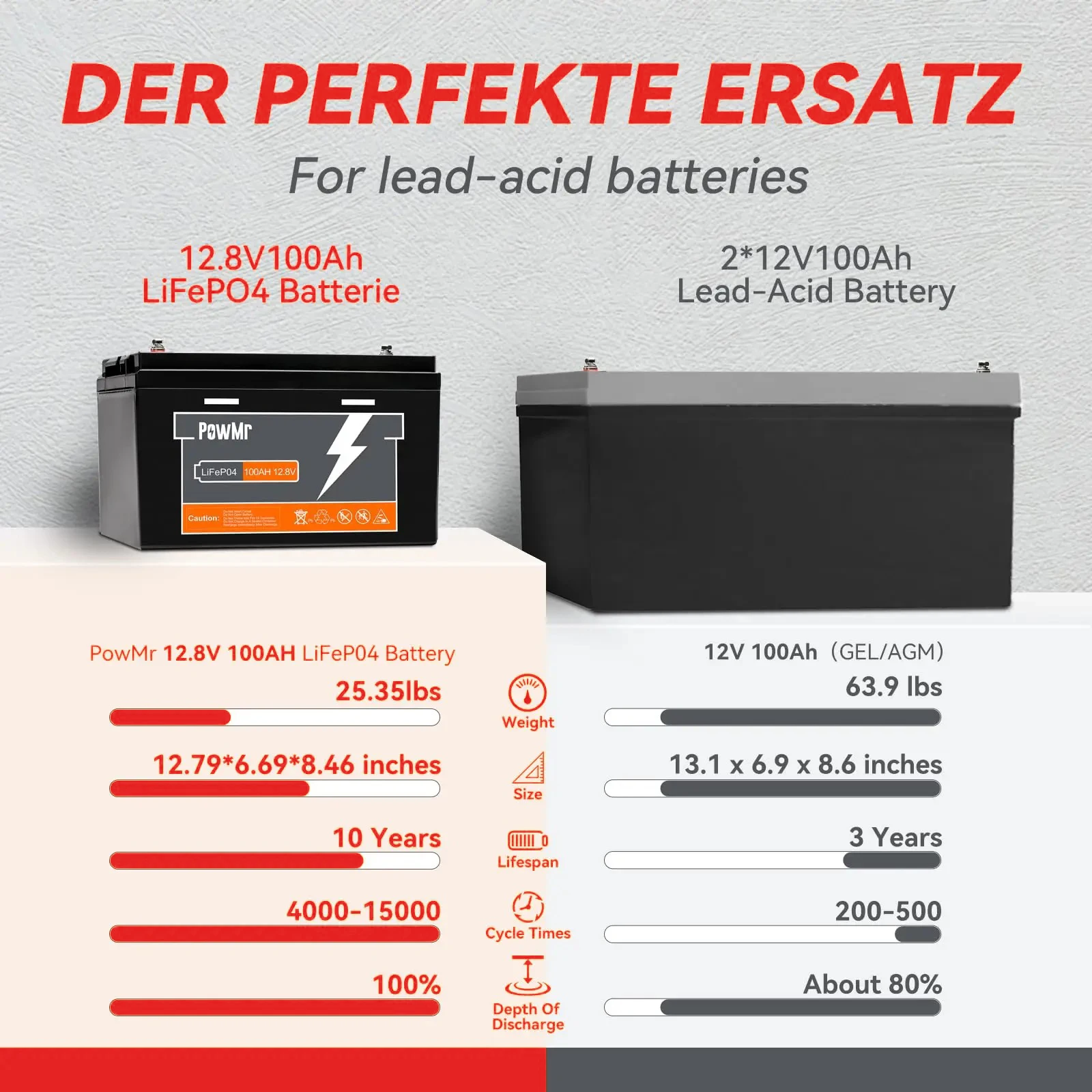 Imagem -05 - Bateria de Lítio 12.8v 100ah 150ah 200ah 300ah Bateria de Lítio Recarregável Baterias do Sistema Solar 12v