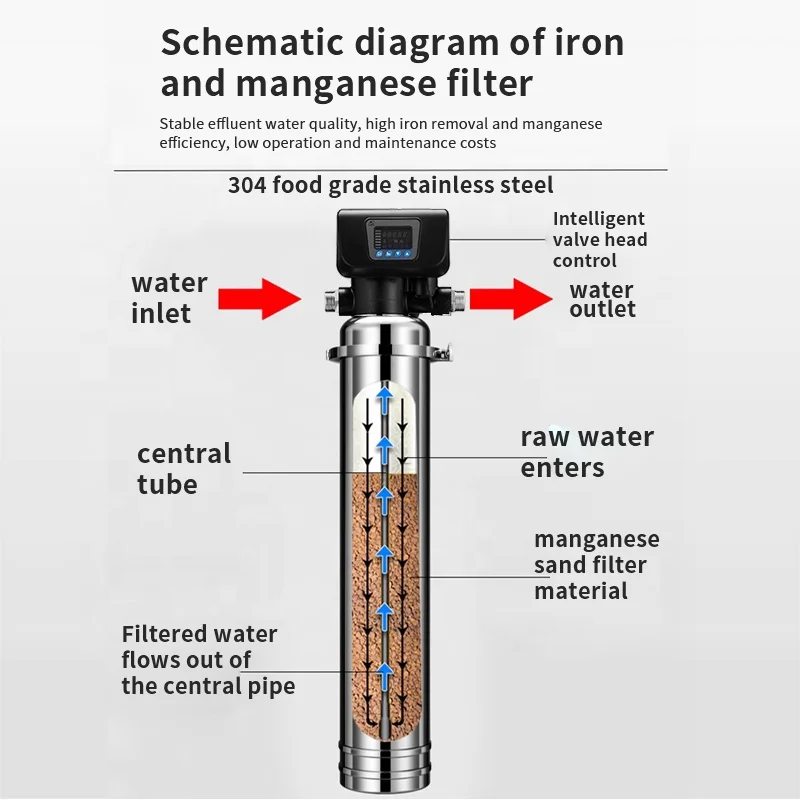 

3000L/H Automatic Electric Stainless Steel Water Filter Efficient Removal Iron Manganese Underground Well Water Home Filter