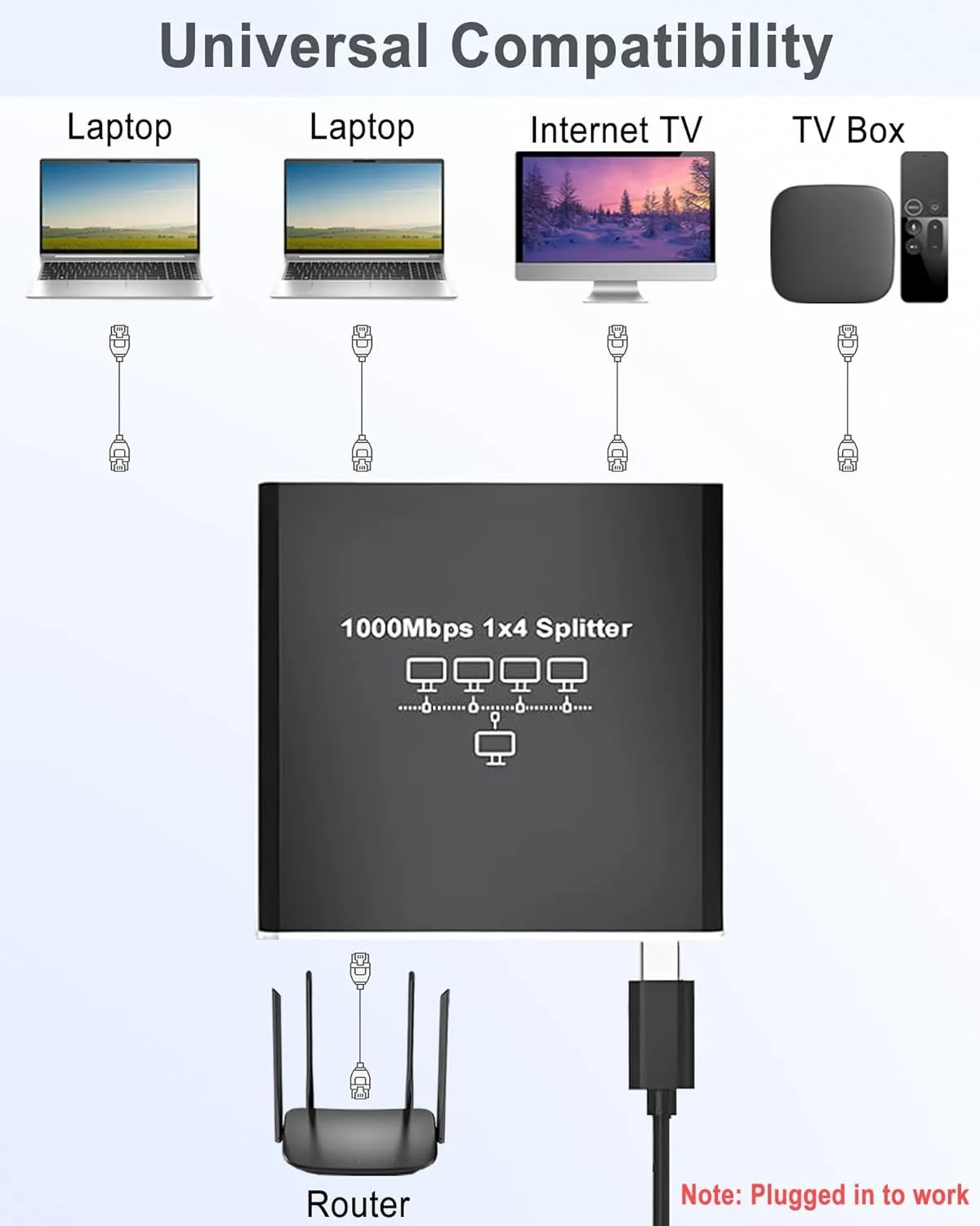 1000Mbps Gigabit Ethernet Splitter with USB Power Cord RJ45 1 in 2/3/4 Out for Cat6/7/8 Cable 4 Devices Simultaneous Networking