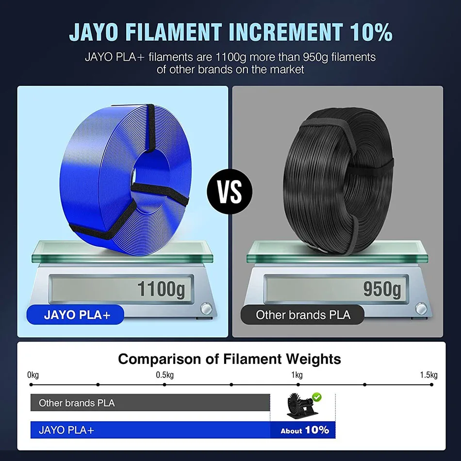 JAYO PLA Meta/ABS/PETG/jedwab/PLA Filament 1.75MM 5 rolek drukarka 3D 100% bez bąbelków dla FDM DIY materiał prezentowy szybka wysyłka