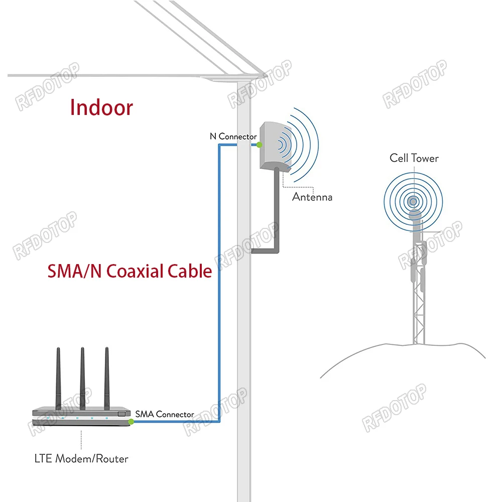 RG58 50-3 Kabel koncentryczny o niskiej stratności 50 Ohm Kabel koncentryczny RF Pigtail do zaciskania przewodów RF Wysokiej jakości szybka wysyłka — zdjęcie 5