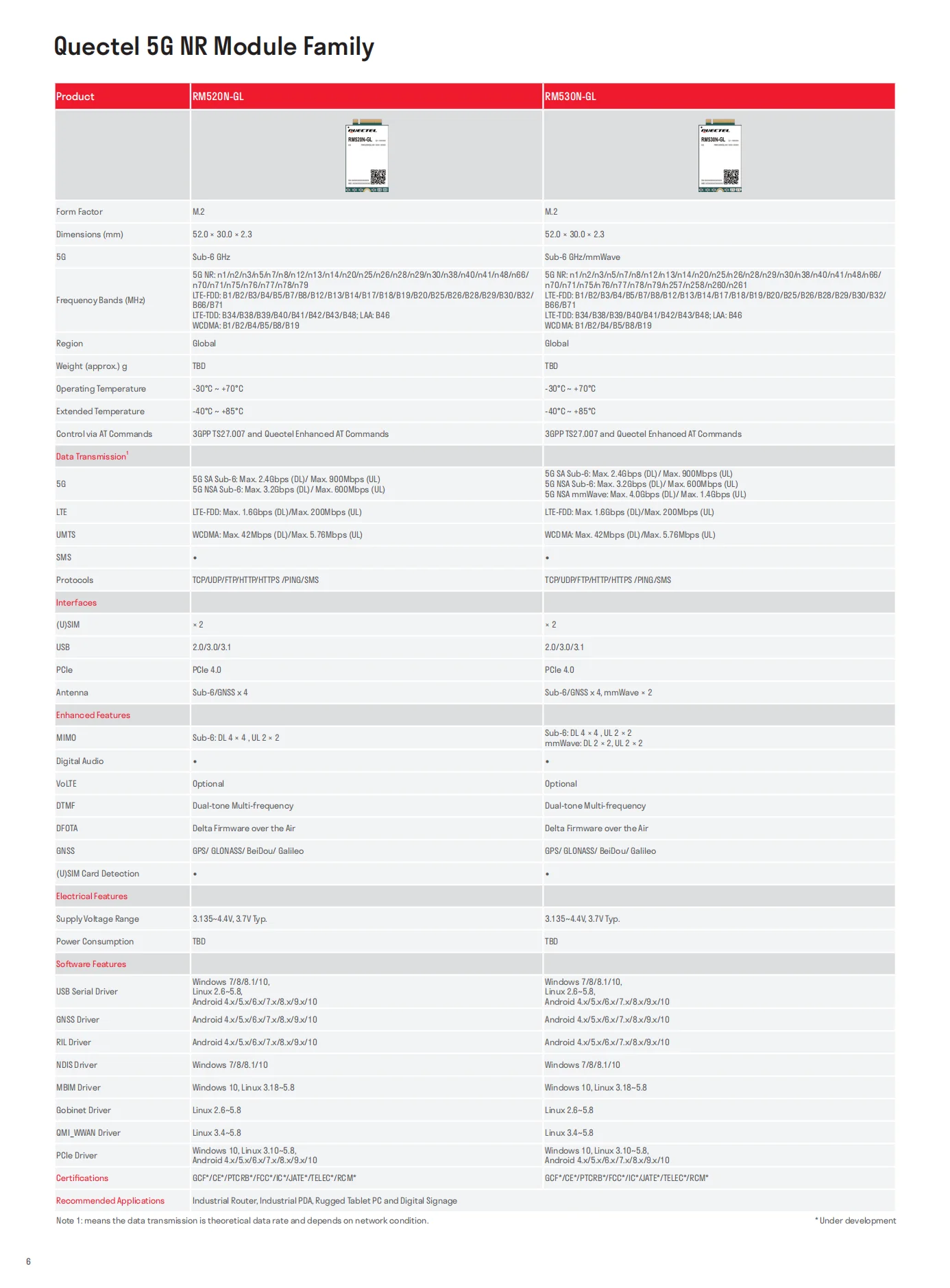 Quectel-RM520N-GL 5G Sub-6 GHz NR M.2, módulo RM520NGLAA-M20-SGASA para Global