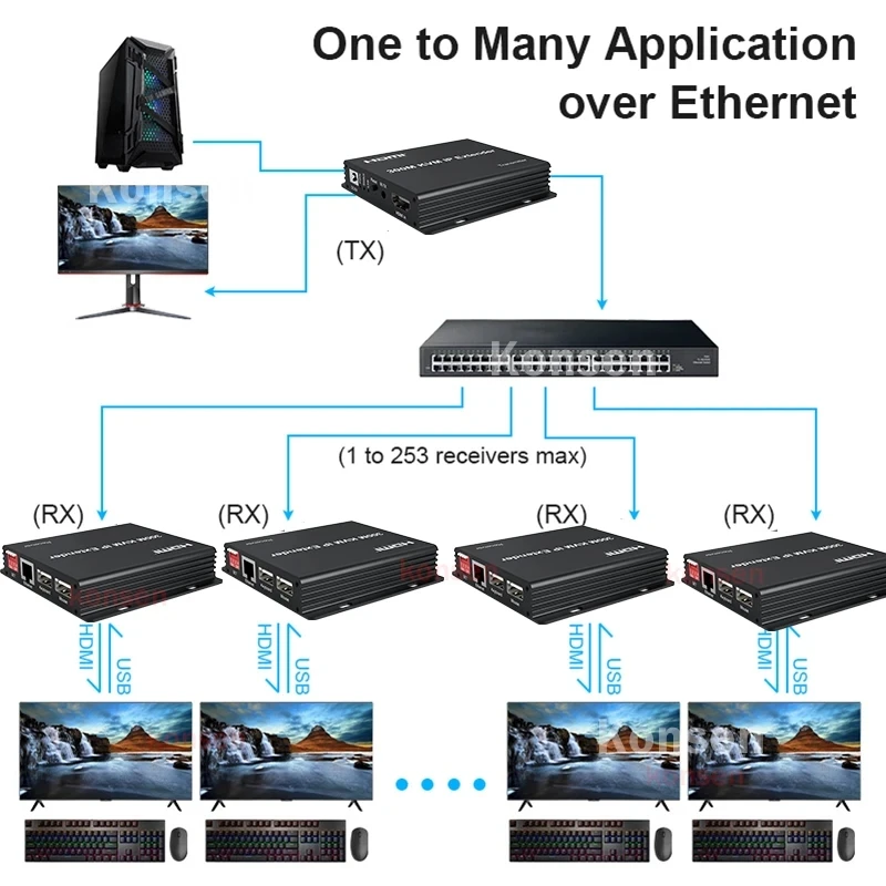 300M IP HDMI KVM Extender over IP Rj45 Ethernet Cat5e Cat6 1080P KVM HDMI USB Extender via Network Switch Support Mouse Keyboard