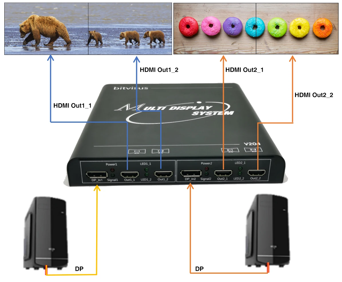 Bitvisus 8K 2-In/4-Out Metal Pixel-Perfect Mapping Multi-Screen Extender 2X2 1X3 1X4 4X1 Ultra-Clear Real-Time Processor