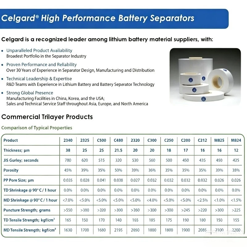 M825 16μm PP Battery Separator Lithium‑ion Battery Separator Membrane