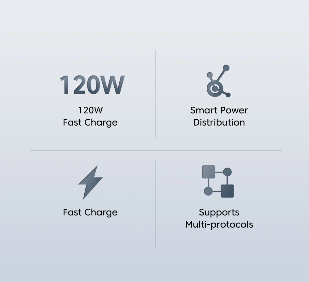 120W GaN USB Charger Station 3-Port PD QC 5.0 Fast Charging Block with Type-C Cable Universal Compact Power Adapter image 5