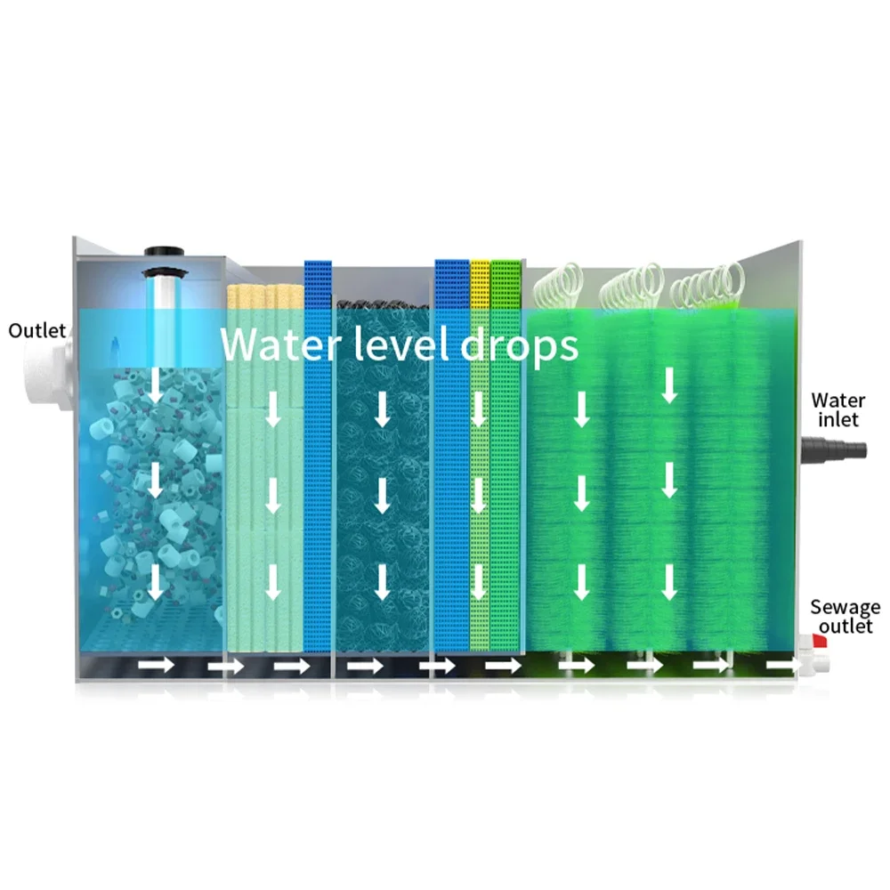 QihangRAS Aquarium Fish Pond Filtration System Combi Brush Cotton U Light Koi Pond Filters Garden Pond Filter System