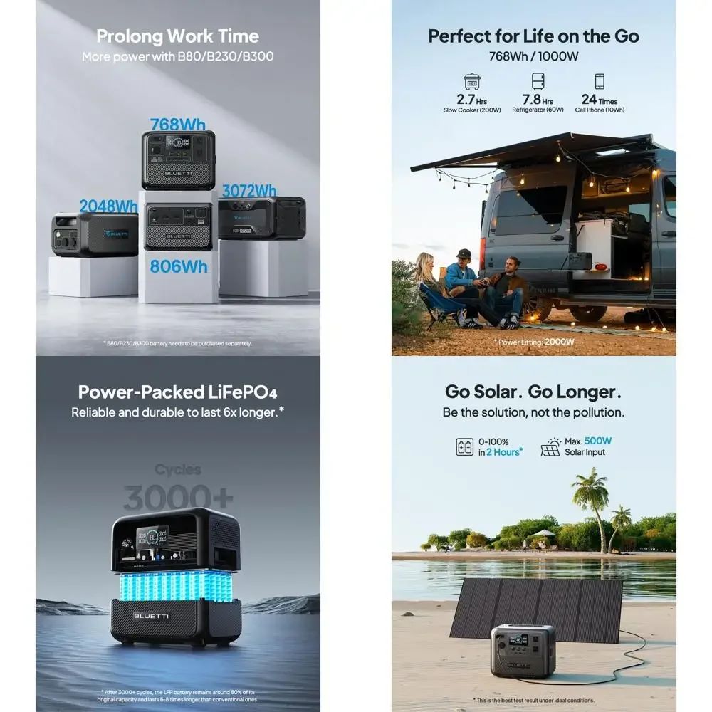 

Солнечная панель 200 Вт, портативная электростанция 768 Вт·ч, два выхода переменного тока по 1000 Вт, зарядка до 80% за 45 минут, идеально подходит для экстренных ситуаций и использования на открытом воздухе