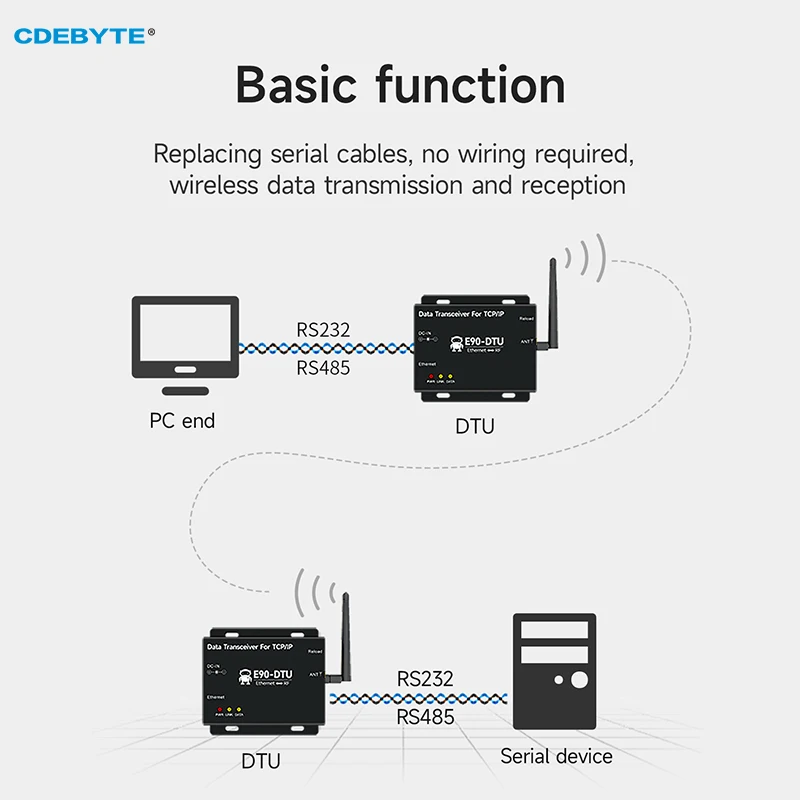 Industrial Grage Wireless Date Transmission Modem 433Mhz 30dBm 8km Long Distance CDEBYTE E90-DTU(433L30)E Ethernet LoRa Gateway