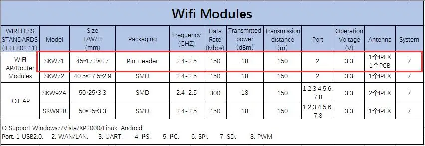 Hoge Kwaliteit Ap Seriële Poort Usb 2.0 Draagbare Router 802.11b/g/H 150Mbps Lage Kosten Draadloze Ar9331 Openwrt Wifi module
