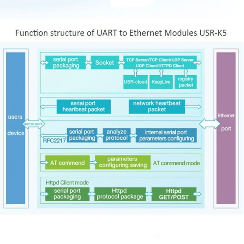 5 шт., встроенные модули Ethernet-конвертеров, с протоколом TCP/IP