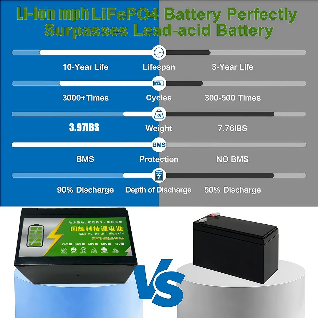 Upgraded LiFePO4 Lithium Battery 24V 50Ah 18650 BatteryPortable Rechargeable Battery Built-in Power display Port Charging - Image 6