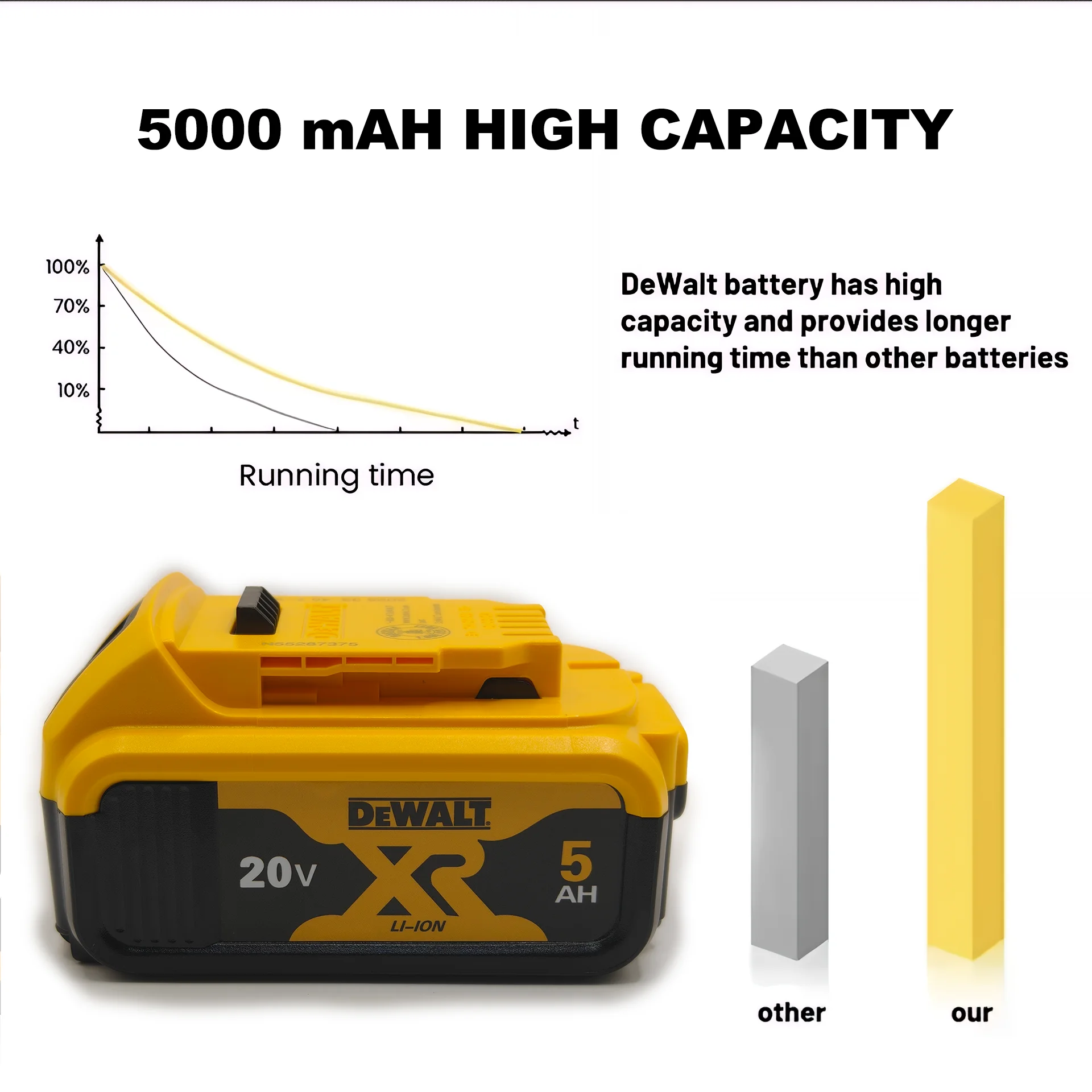 

100% оригинальный аккумулятор DCB205 Dewalt, 20 В, макс. 5 Ач, XR, литий-ионный аккумулятор, сменный электрический аккумулятор, набор инструментов с ручкой