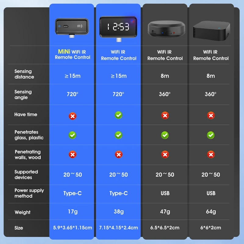 Tuya Wifi Universal IR Control remoto 2,4 Ghz Control remoto multifunción para aire acondicionado ventilador luz vida inteligente