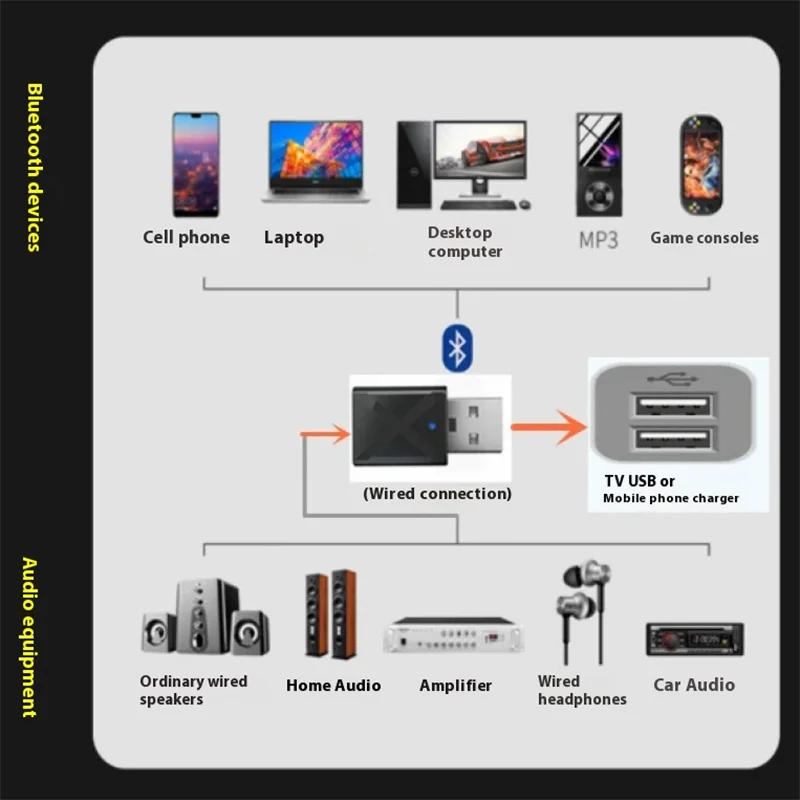 5.0 Bluetooth Adapter USB Audio Receiver Transmitter 2 in 1 Computer TV Speaker Bluetooth Receiver