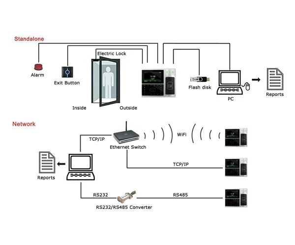 Série Uface Reconhecimento Facial Biométrico Face Reader Machine, Fingerprint Access Control com Cloud Server e Mobile App