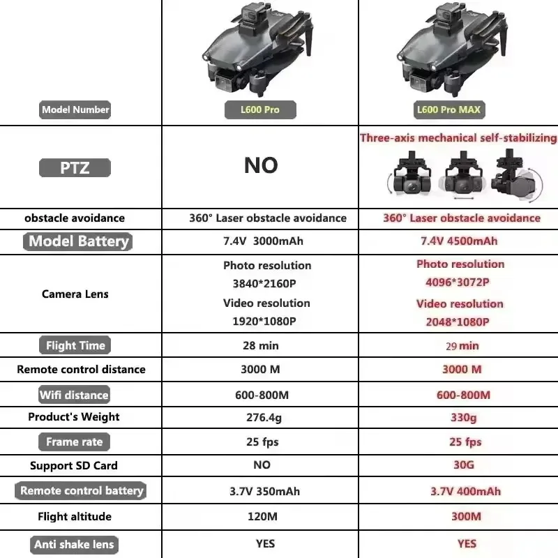 L600 PRO/L600 PRO MAX GPS 드론 4K 전문가용 HD 카메라 3축 짐벌 5G FPV 브러시리스 옵션 장애물 회피 쿼드콥터