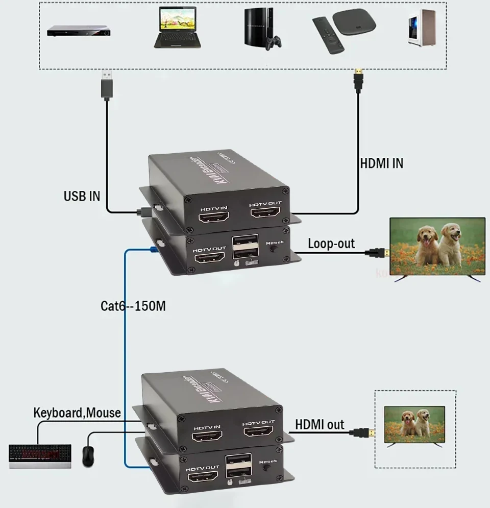 150m 60m HDMI KVM Extender over RJ45 Ethernet Network cable Extender HDMI Video Transmitter and Receiver sharing keyboard Mouse