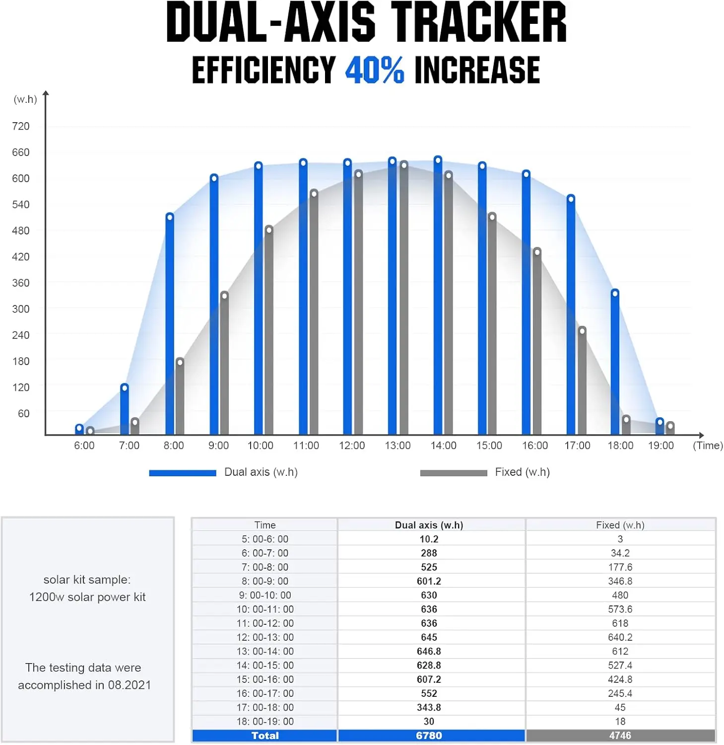 Solar Panel Dual Axis Tracking System (Increase 40% Power) with Tracker Controller,  for Yard/Farm/Field