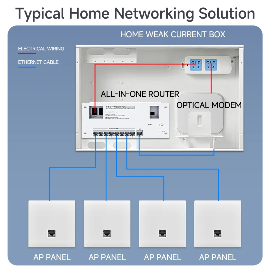 

LIntratek AC Gateway Router 5-in-1,1300Mbps 5 Port Gigabit POE Switch with AC Controller for Weak Current Box 60W,Manage 20 AP