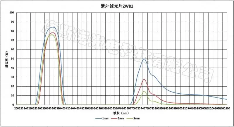 ZWB2 ultraviolet transmission through filter lens 365nm filter visible stray black glass UG1 Umur360