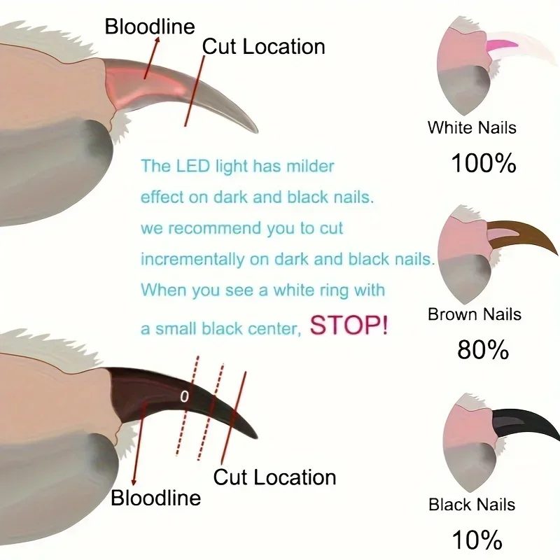 مجموعة ماكينة قص أظافر القطط والكلاب - ماكينة تشذيب مخالب الحيوانات الأليفة الاحترافية مع واقي أمان ومطحنة أظافر ومقص للحيوانات الأليفة الصغيرة والكبيرة