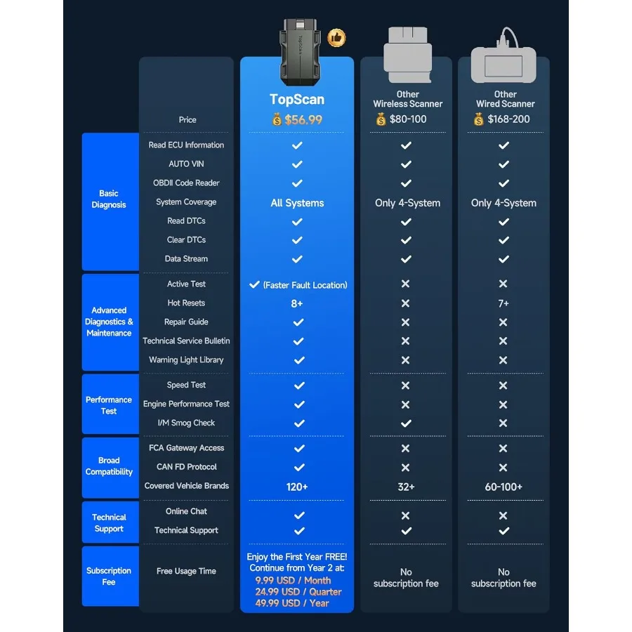 TopScan Lite OBD2 Scanner Strumento diagnostico wireless bidirezionale Bluetooth per veicoli iOS Android con completo