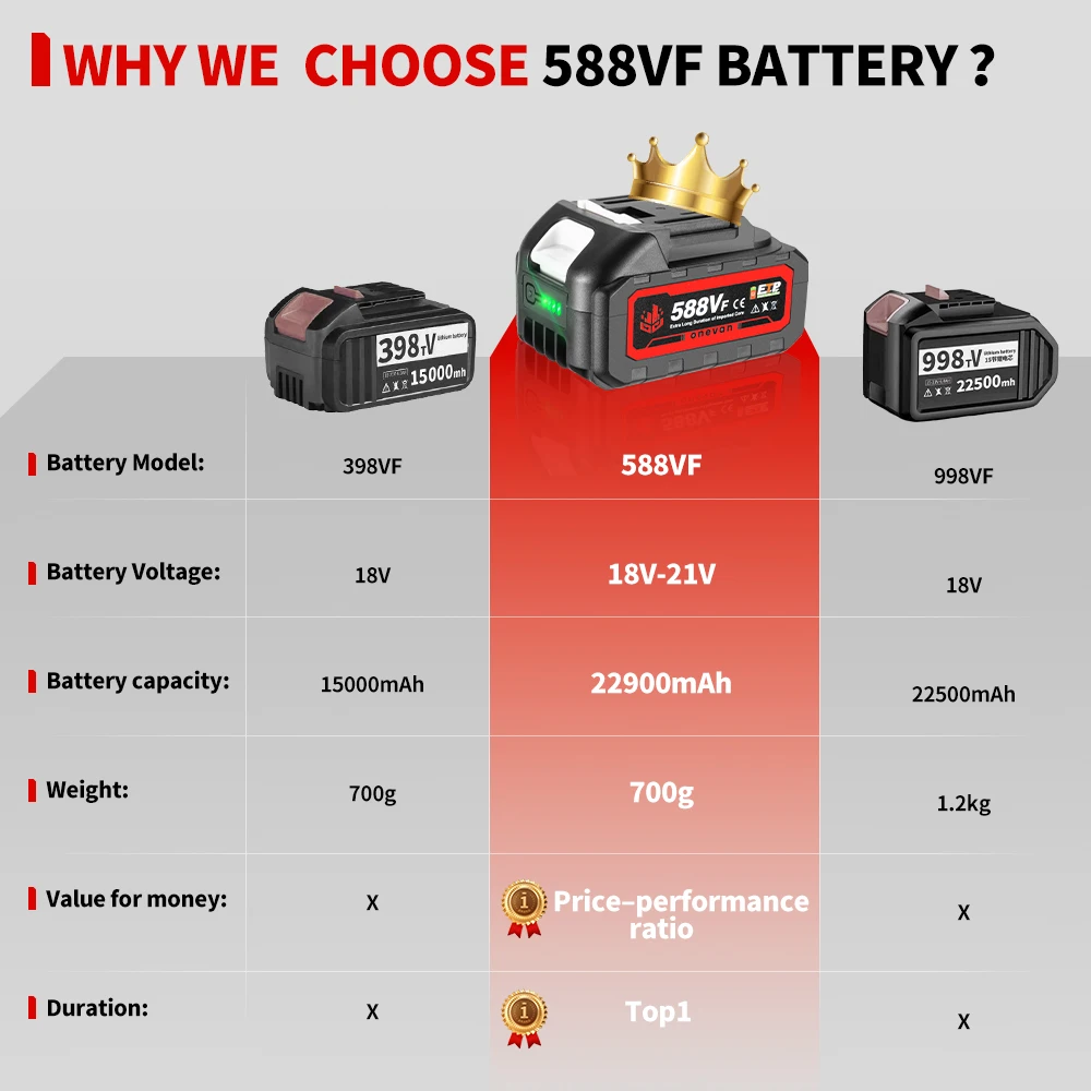 ONEVAN-batería recargable de iones de litio, herramienta eléctrica para llave eléctrica para Makita de 18V, 22900mAh, 588VF