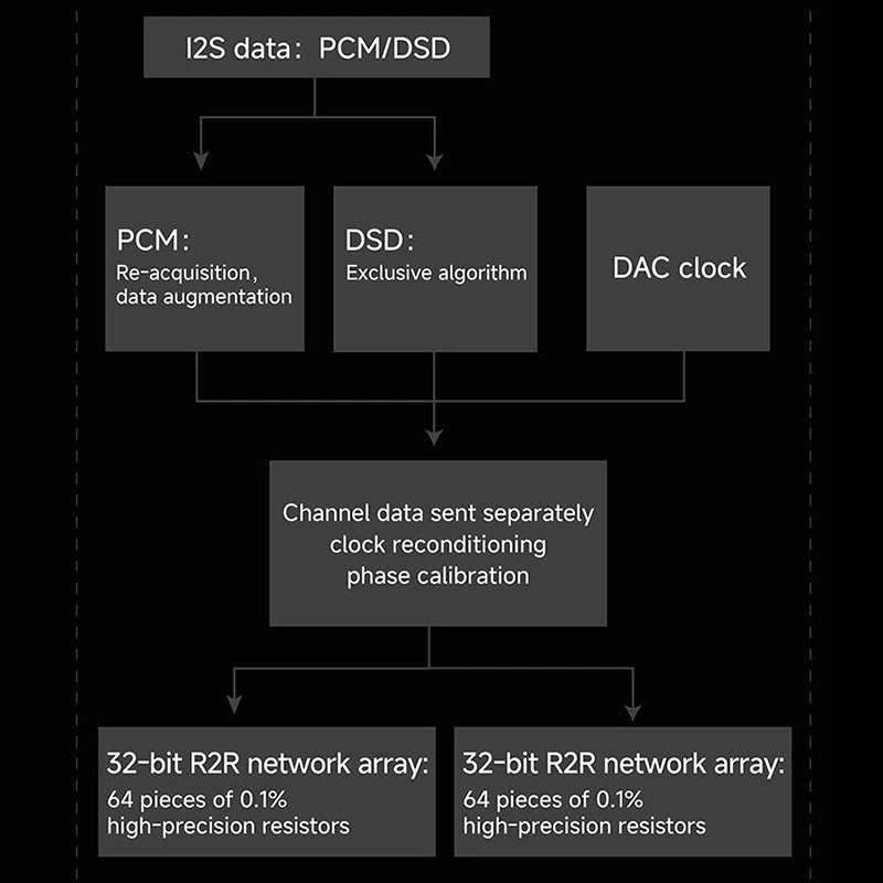 XD-05 PRO / TA-32アンプ用XDUOO R2R DACカード R2R抵抗ネットワーク設計