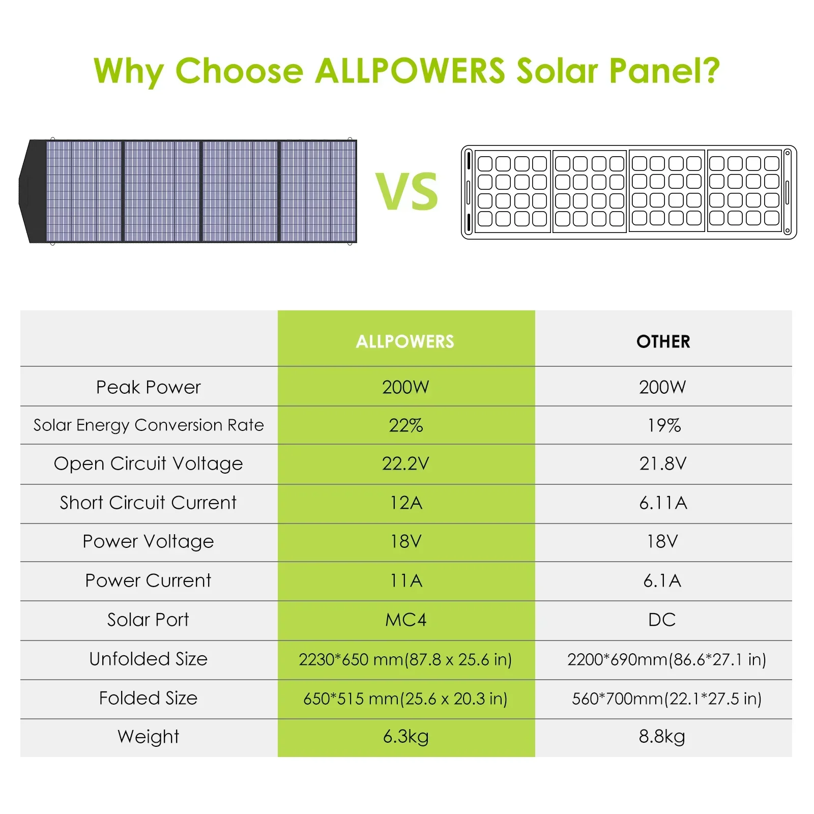 Allpowers Foldable Solar Panel High Efficience Travel & Phone & Boat Portable 18V 60W 100W 120W 200W Solar Panel Kit