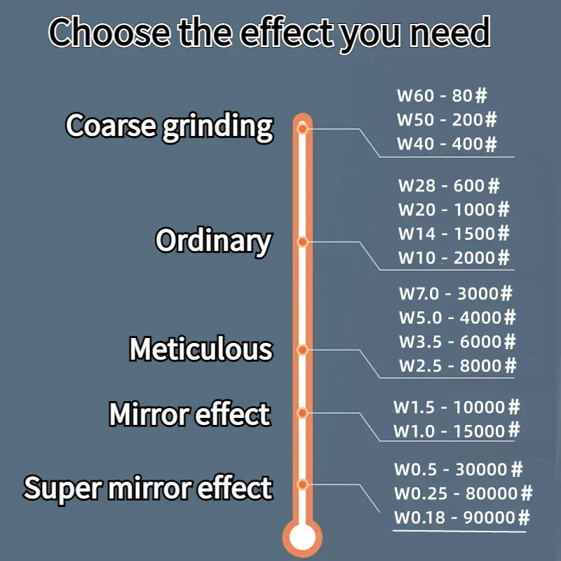 3 stuks polijstmiddel W0.18-W60 korrel 80 ~ 90000 #   Diamantschuurpasta Buis Slijpen Metaal Jade Spiegeleffect Polijstgereedschap