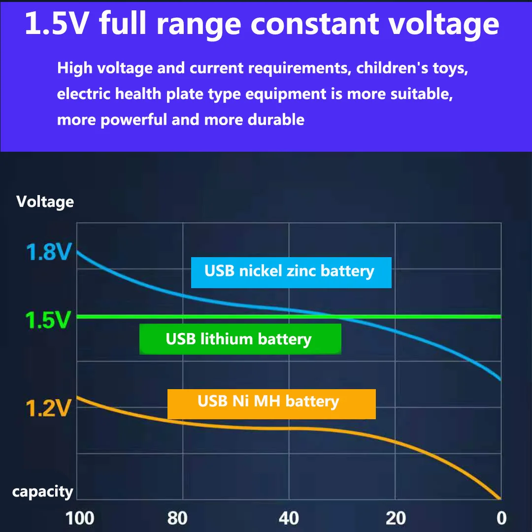 2024 NOWOŚĆ Akumulatory USB AAA 3000 mAh akumulator litowo-jonowy do myszy zdalnie sterowanejElektryczna bateria do zabawek + kabel typu C 1,5 V